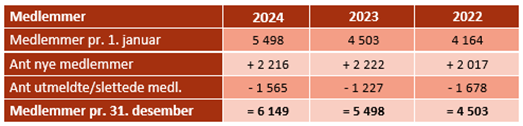 Tabell som viser medlemsutviklingen fra 2022 - 2024