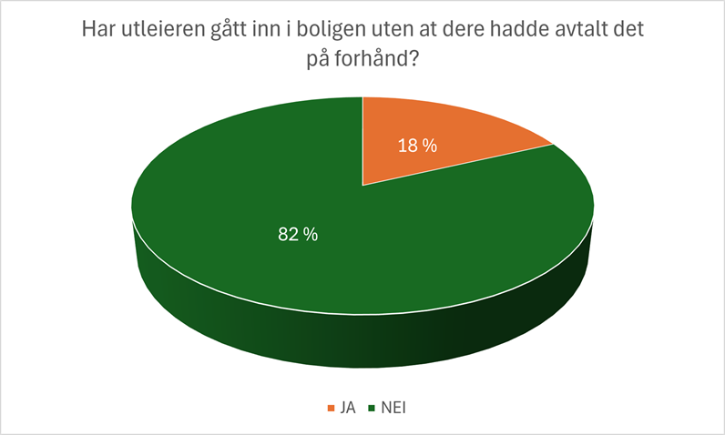 Kakediagram som viser at 18% av respondentene svarer at utleier har tatt seg ulovlig inn i boligen de leier.